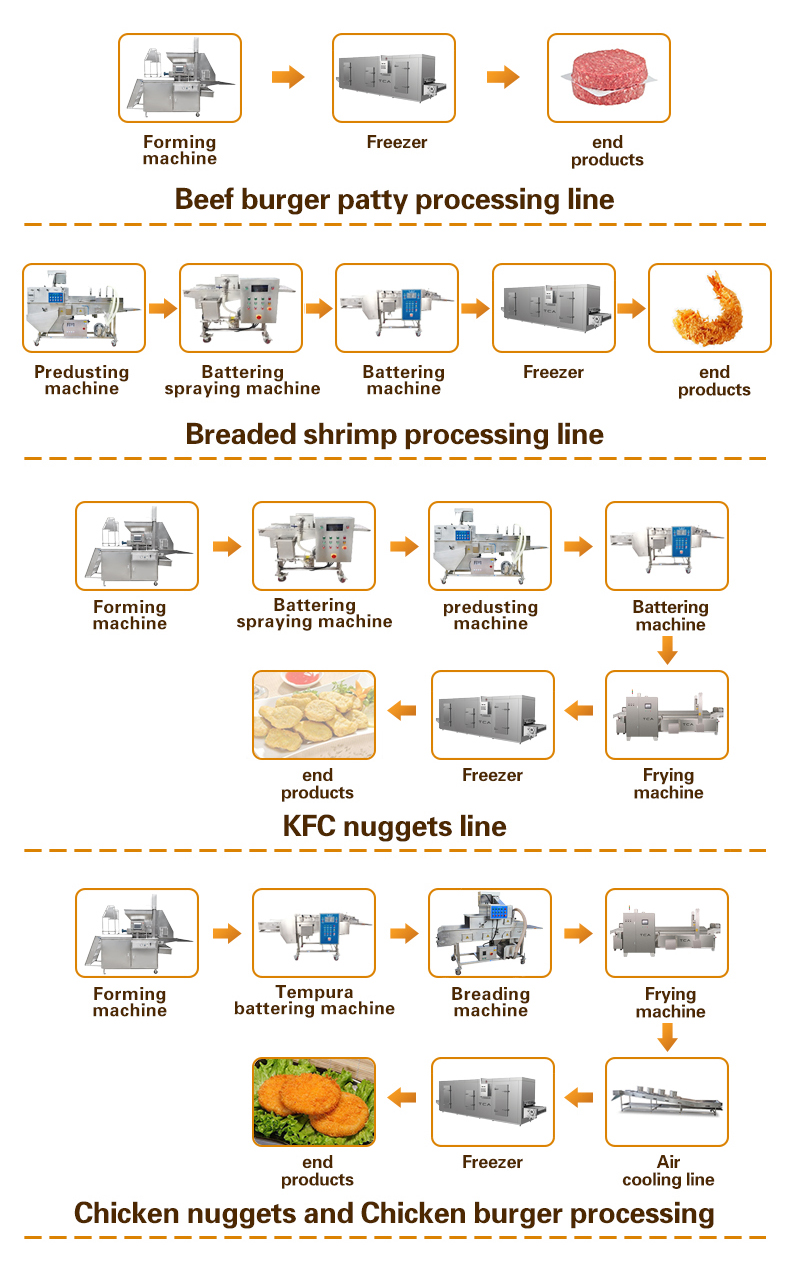 Línea de producción de hamburguesas y nugget de pollo